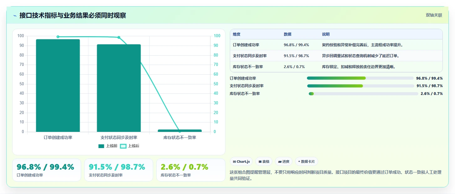 电商系统开发：企业管理层实施建议：围绕接口开发稳步提升缩短交付周期