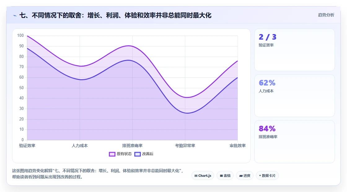 七、不同情况下的取舍：增长、利润、体验和效率并非总能同时最大化