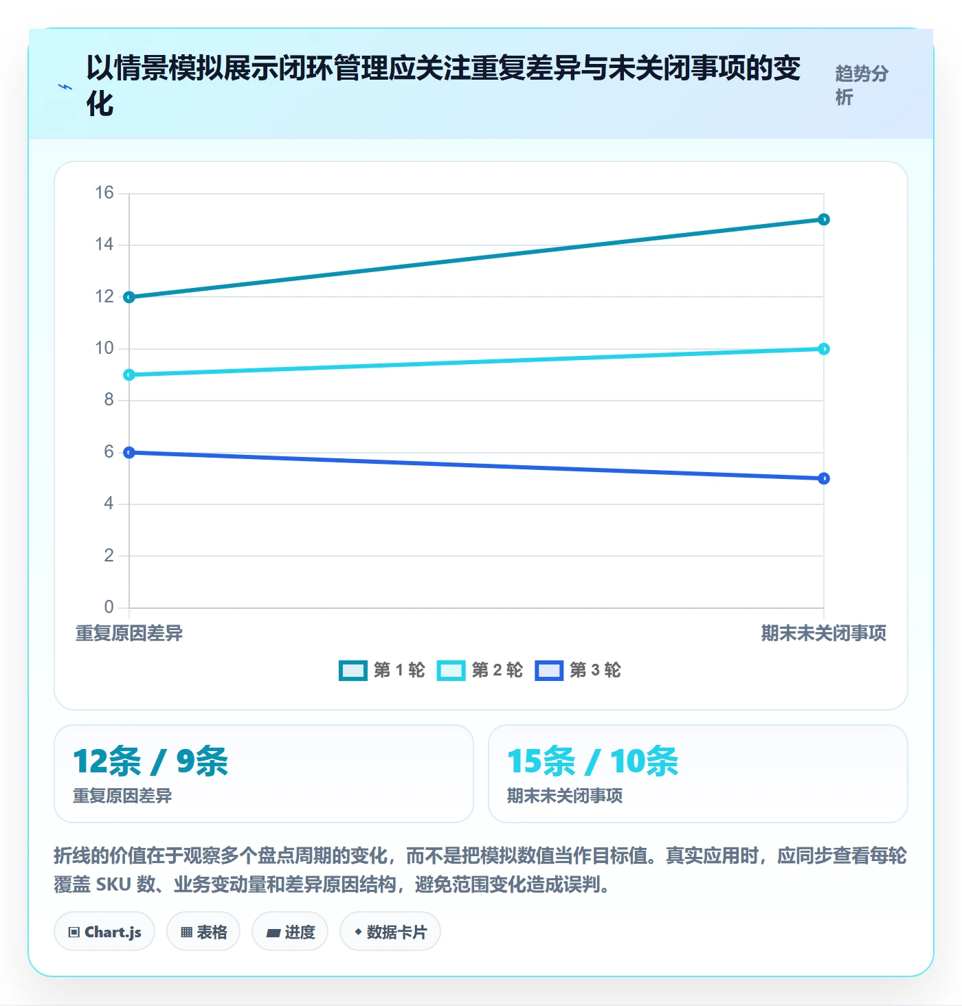 库存管理系统进阶课：围绕盘点管理完善风险排查