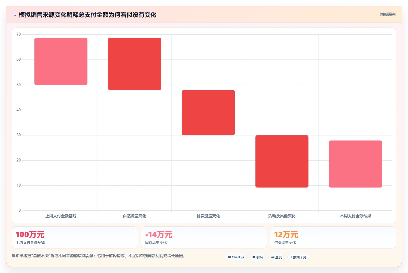 电商数据运营数据方法：用指标拆解支撑风险排查判断