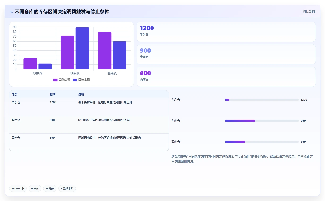 电商管理进阶课：围绕库存协同完善精细化运营