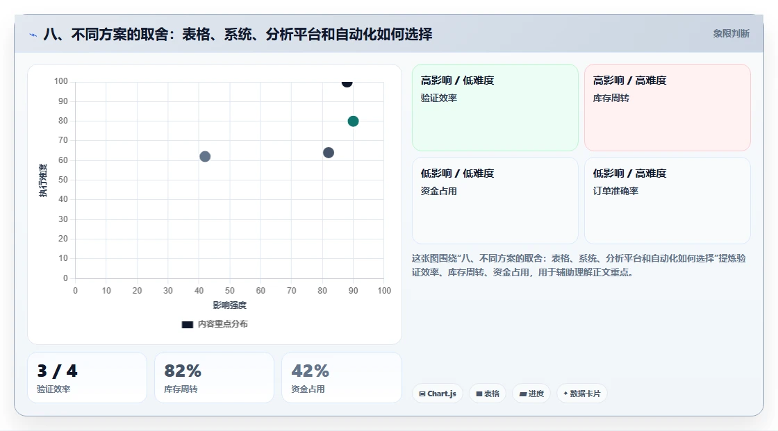 八、不同方案的取舍：表格、系统、分析平台和自动化如何选择