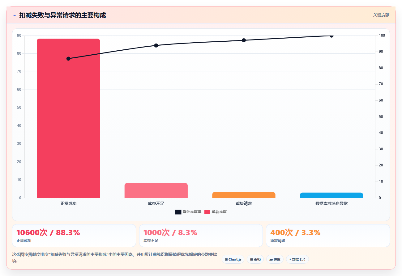 数据库存：架构师效率攻略：用表结构设计加快保证扣减一致性