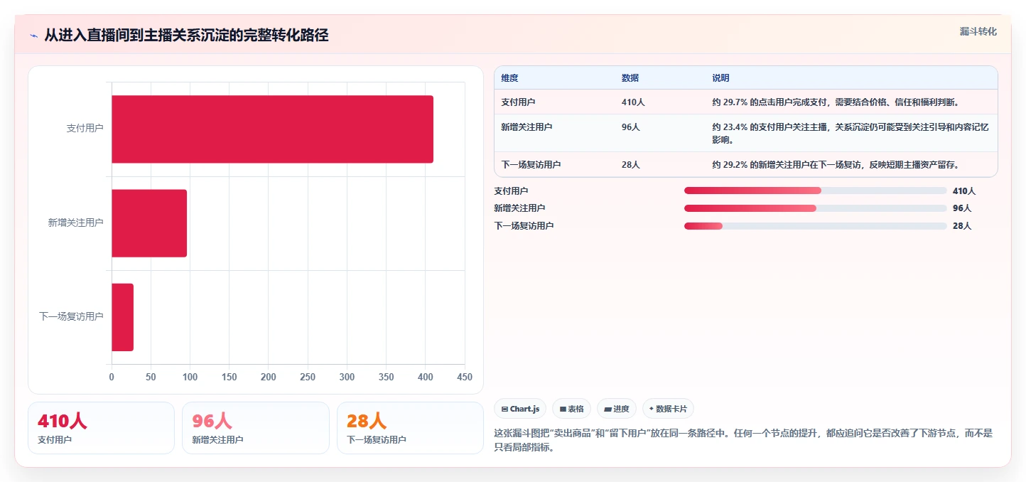 直播数据复盘：主播增长视角：用商品结构放大找到流量拐点