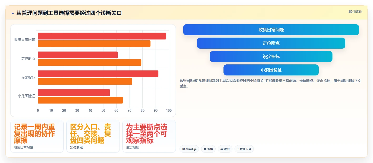 运营工具决策指南：用日常管理判断团队协作方案