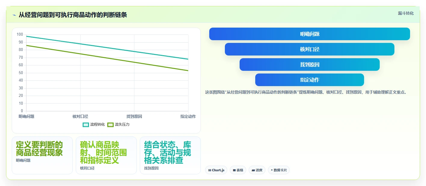如何运营好一个店铺怎么用？商品结构场景下的核心功能拆解