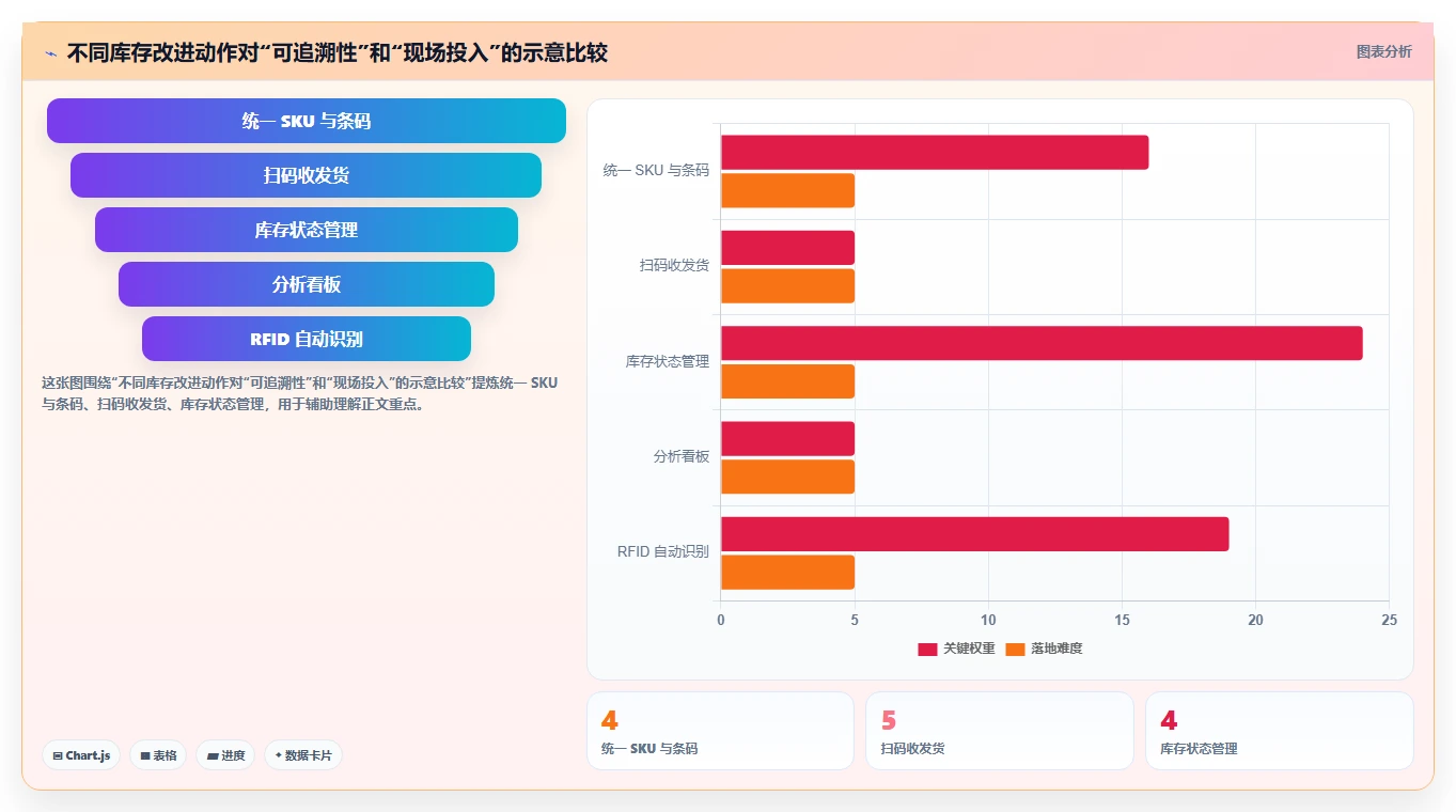 电商库存问题诊断：盘点管理如何用核心功能改进