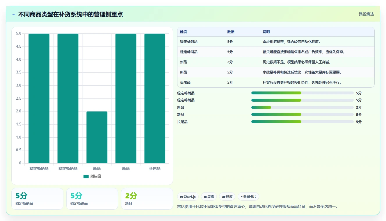 电商库存运营框架：把补货计划纳入系统搭建