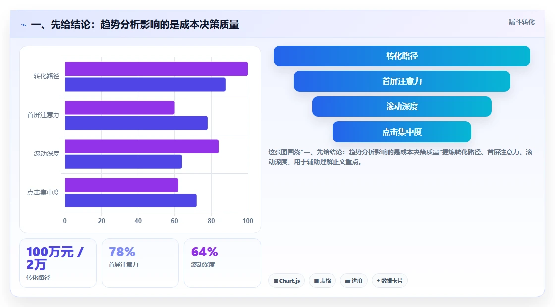 一、先给结论：趋势分析影响的是成本决策质量