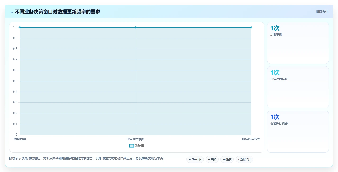 运营数据方案设计：数据采集场景的自动化方案怎么做