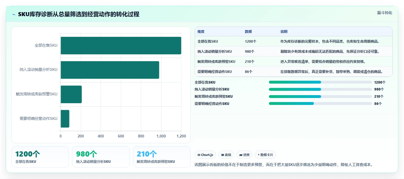 电商库存从0到1：周转天数的标准化管理与操作要点