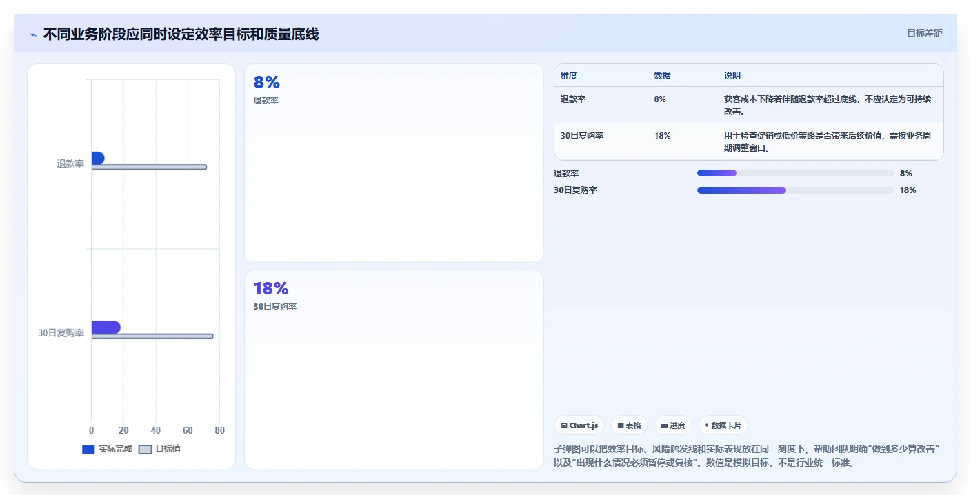运营数据选择标准：趋势分析维度如何评估效率提升