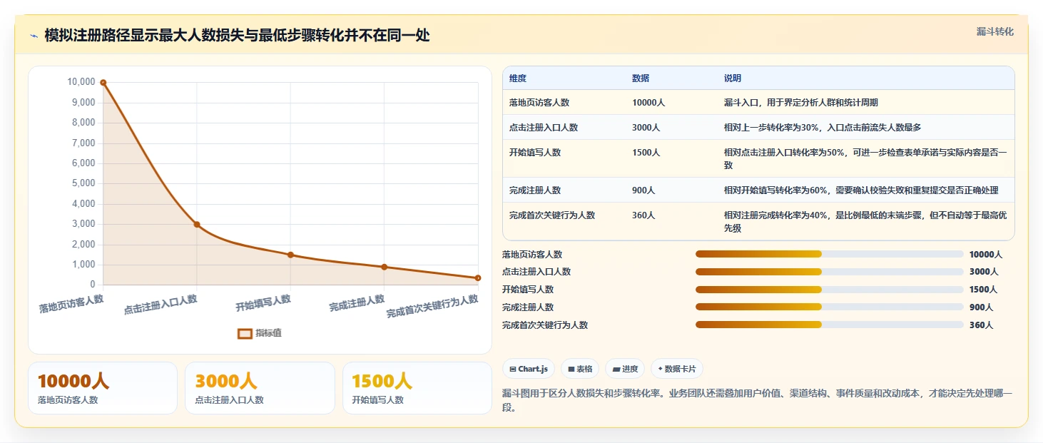 运营数据使用技巧：转化漏斗对应的工具对比方法