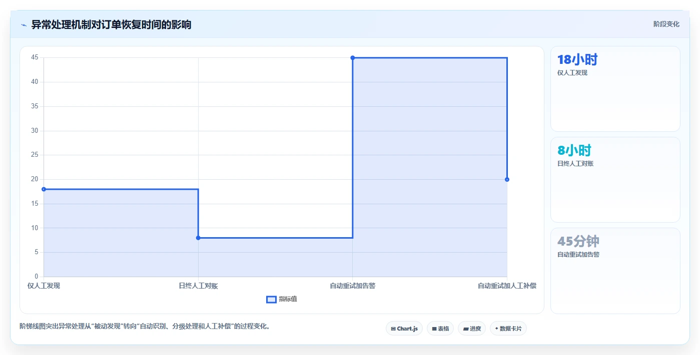 电商系统开发：企业管理层增长视角：用接口开发放大明确项目边界