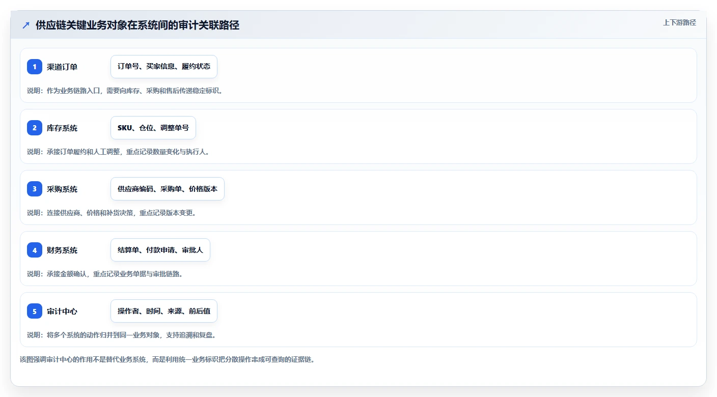 电商系统开发：供应链团队管理升级：安全审计如何支撑降低长期成本