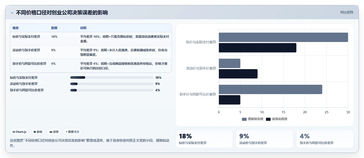 电商辅助软件：创业公司基础版方案：价格监控的目标、动作与检查点
