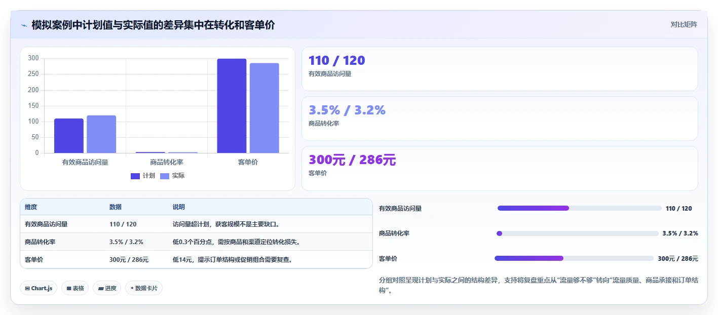 电商数据运营实战复盘：从经营复盘验证旺季准备效果