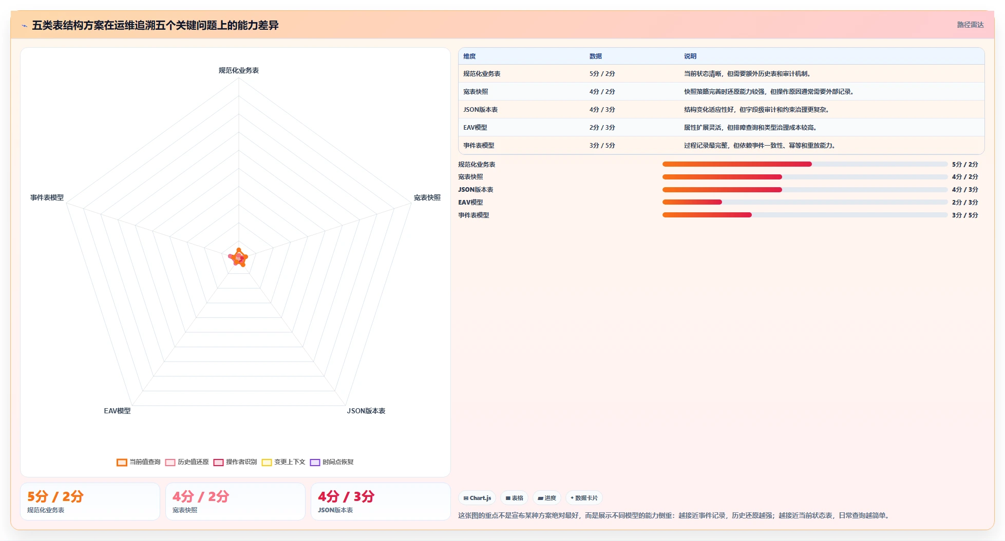 数据库存:运维团队对比指南:不同表结构设计方案如何影响支持完整追溯