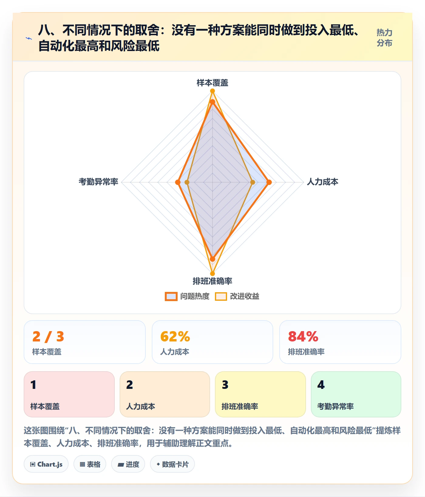 八、不同情况下的取舍：没有一种方案能同时做到投入最低、自动化最高和风险最低