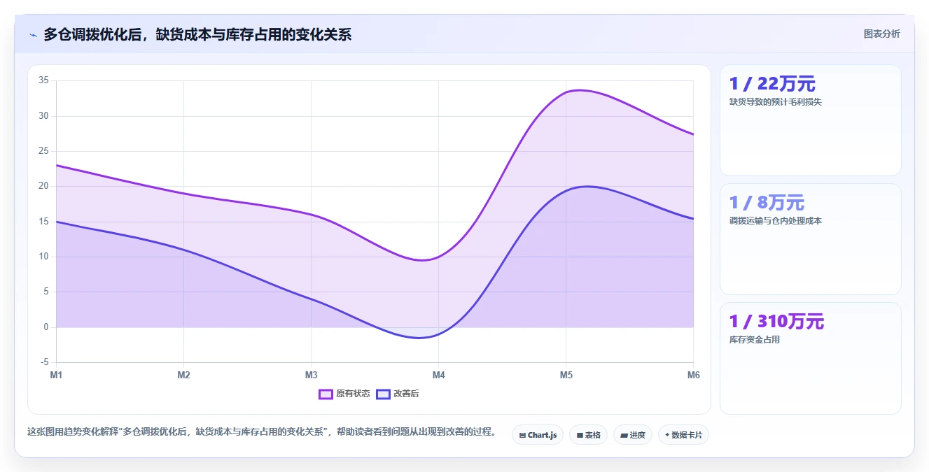 电商仓储管理：品牌零售商入门版复盘：围绕多仓调拨提炼下一步动作