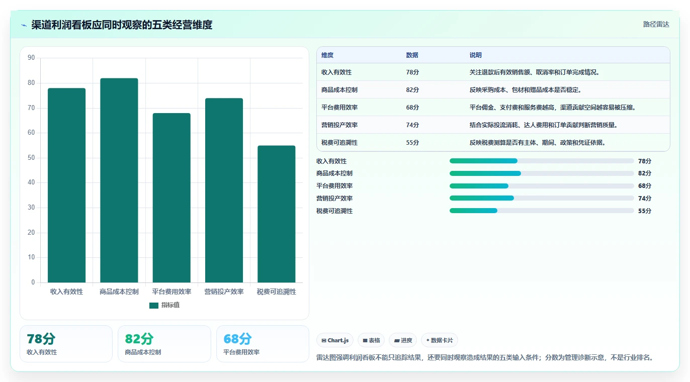 电商利润计算：经营负责人新手问答：税费口径做不好会出现哪些渠道难比较