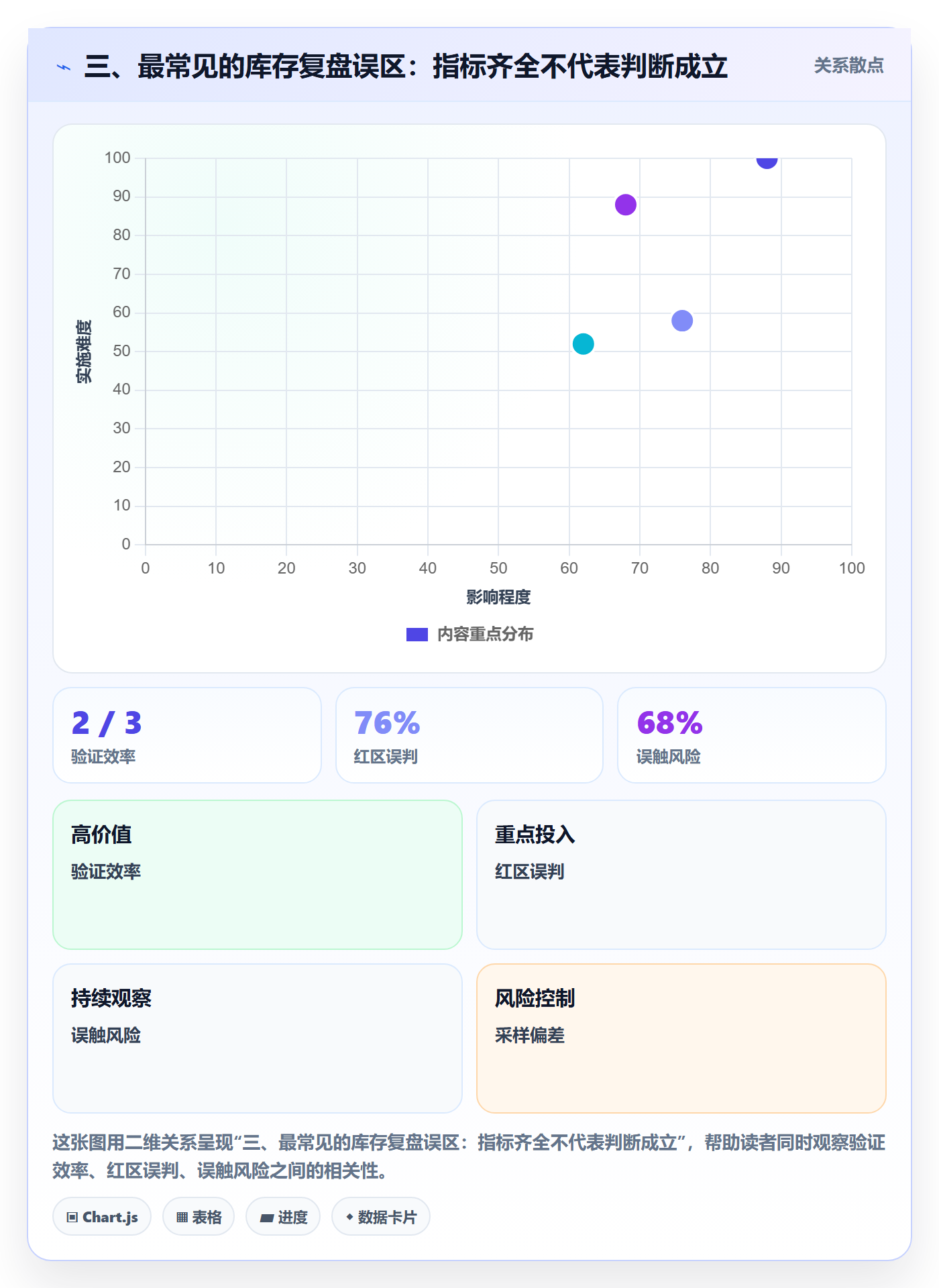 三、最常见的库存复盘误区：指标齐全不代表判断成立