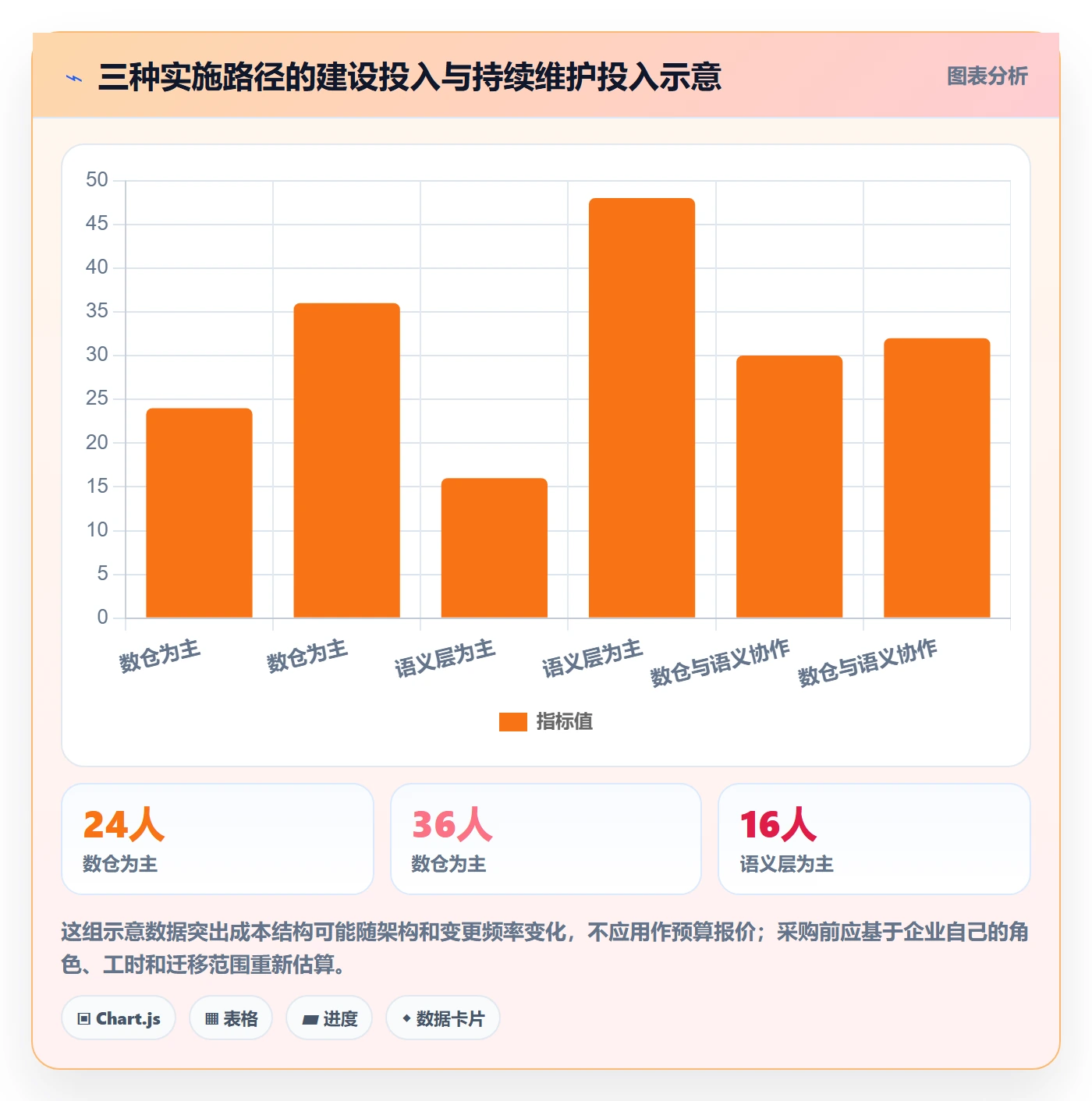 bi 平台决策指南：用选型方法判断指标建模方案