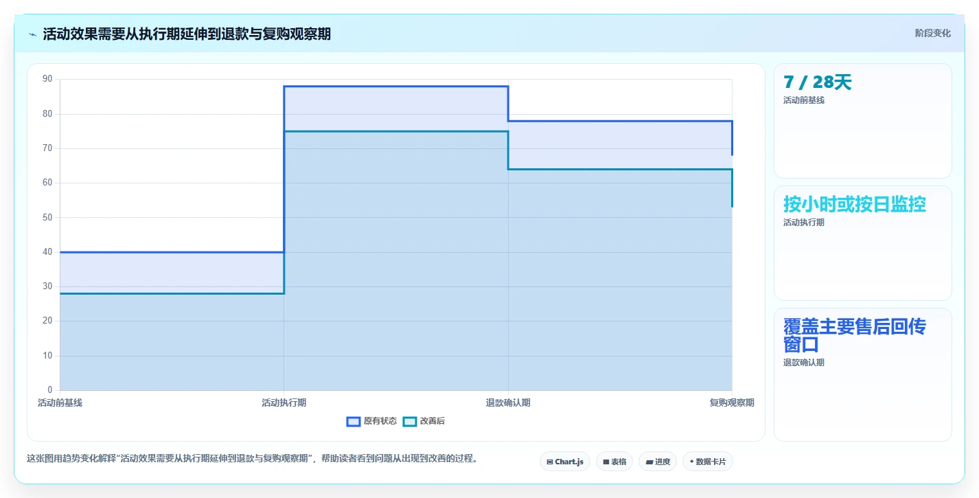 如何运营好一个店铺数据方法：用活动策划支撑实操教程判断