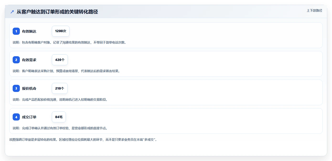 营业额分析：区域经理从零入门：增长规划先掌握订单量
