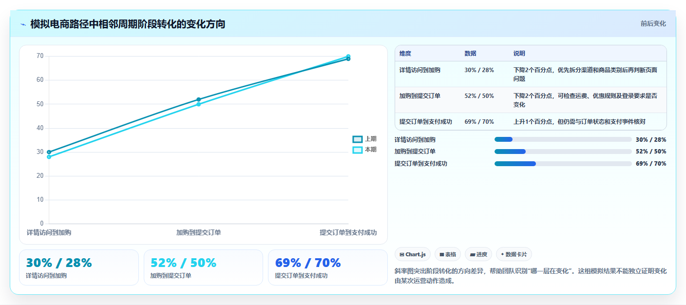 运营数据运营框架：把转化漏斗纳入核心功能