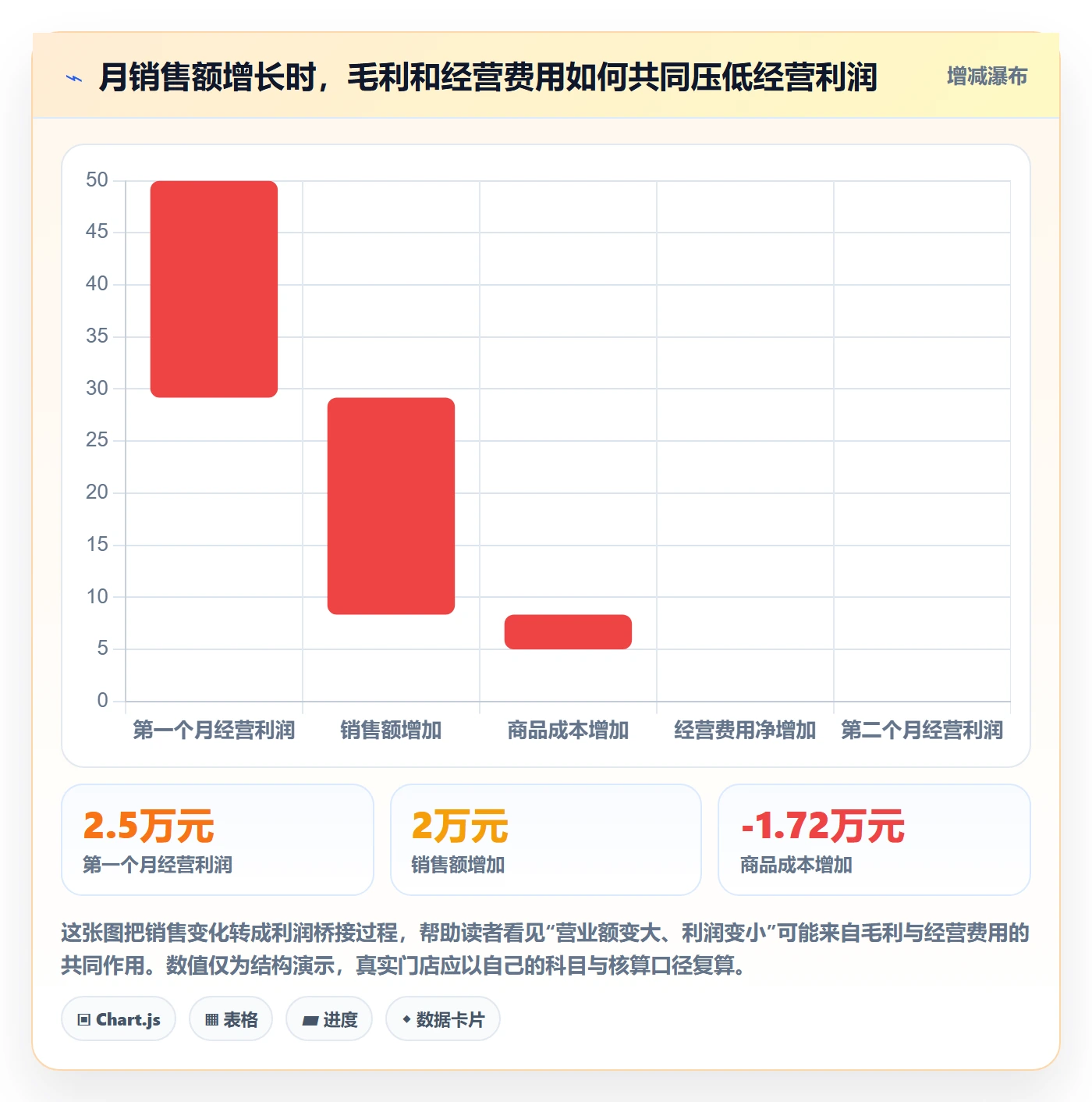 店铺运营管理问题诊断：经营目标如何用成本控制改进