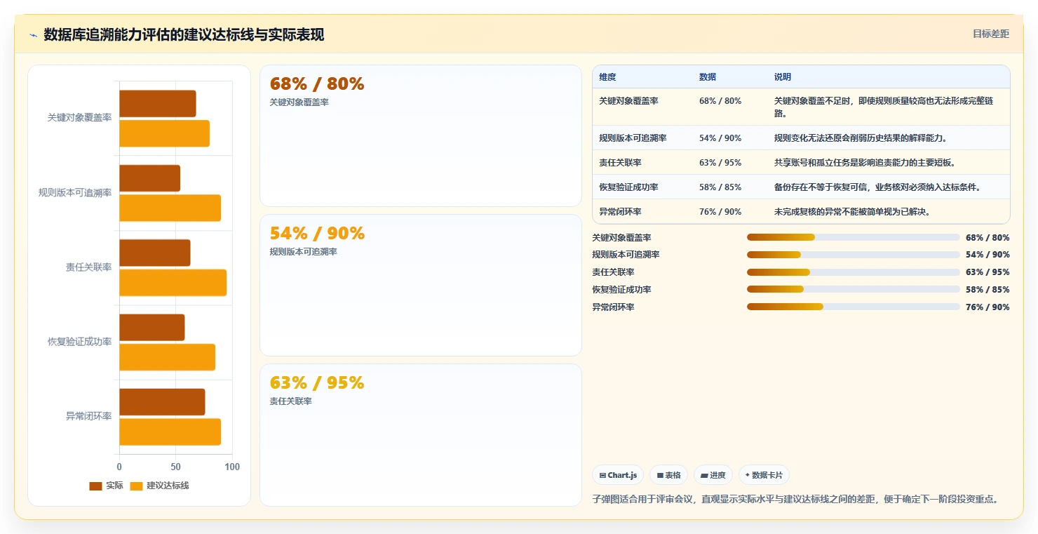 数据库存:运维团队评估框架:数据校验是否真正带来支持完整追溯