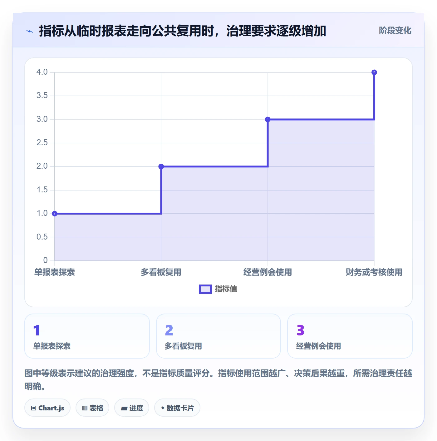 bi 平台管理模板：围绕指标建模开展指标体系
