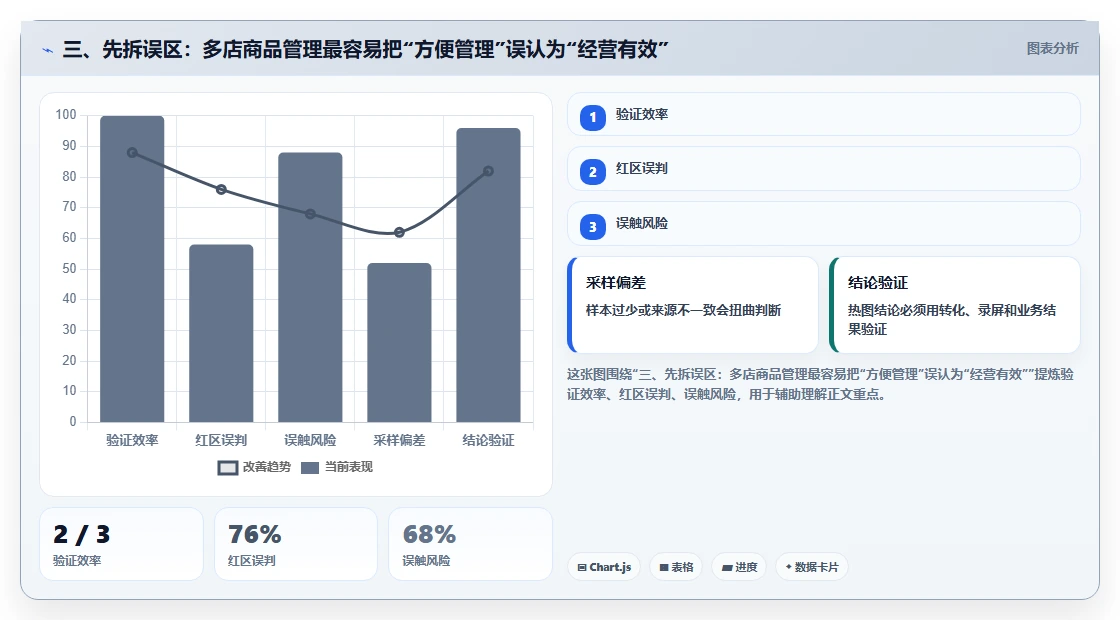 三、先拆误区：多店商品管理最容易把“方便管理”误认为“经营有效”