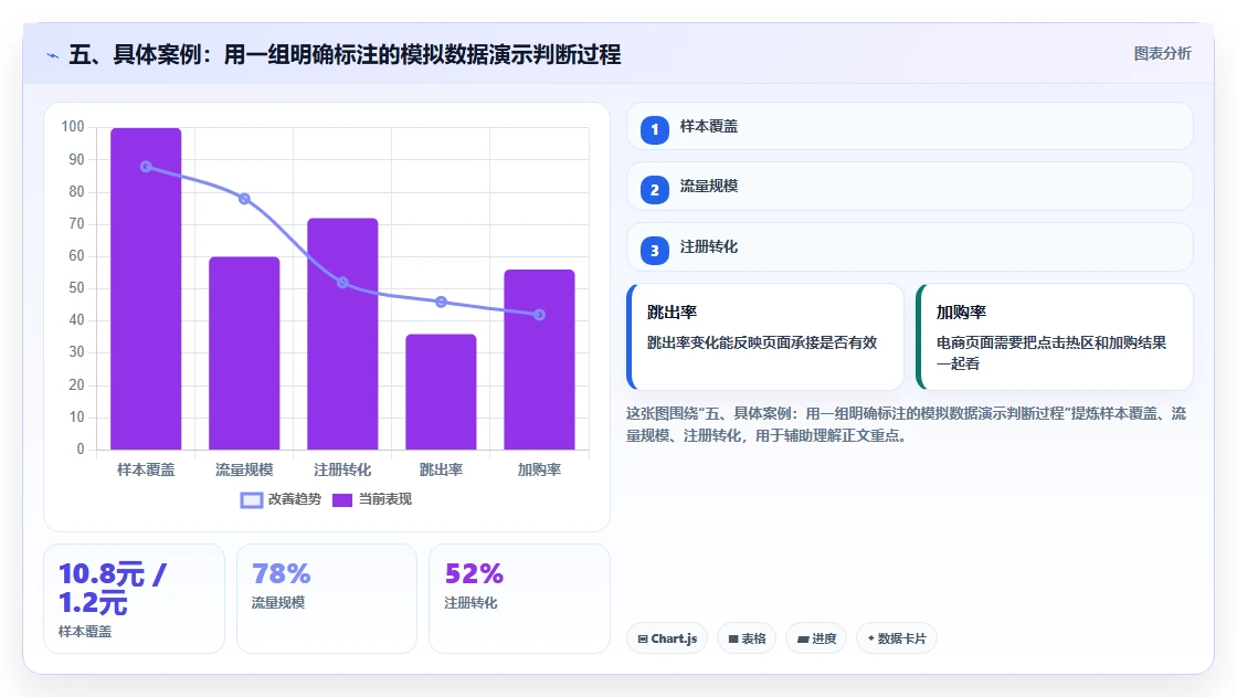 五、具体案例：用一组明确标注的模拟数据演示判断过程