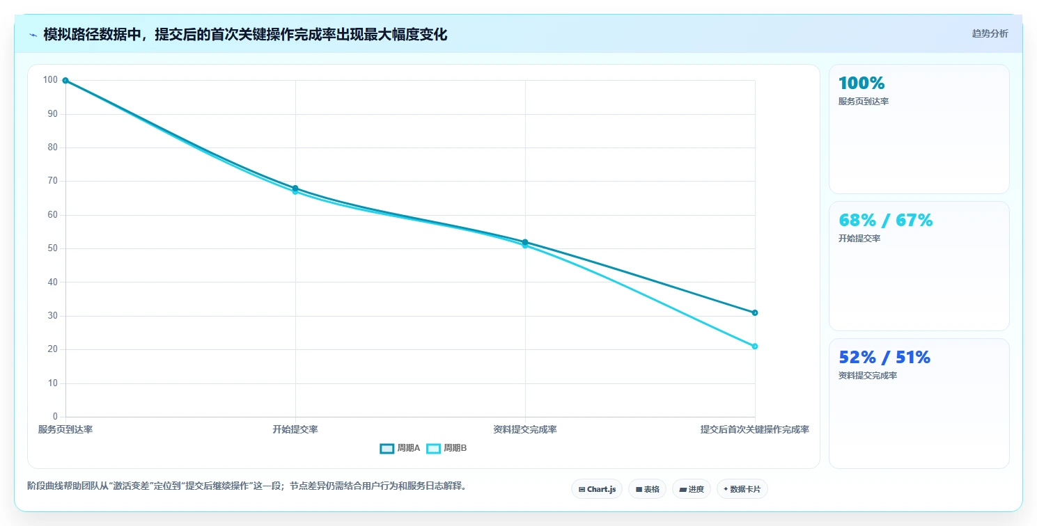 运营数据问题诊断：复盘报告如何用核心功能改进