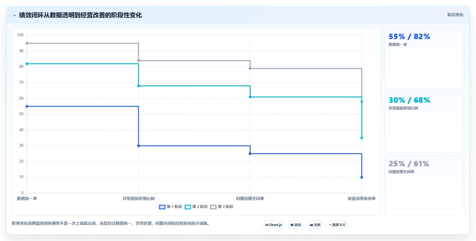 电商管理进阶课：围绕团队绩效完善核心功能