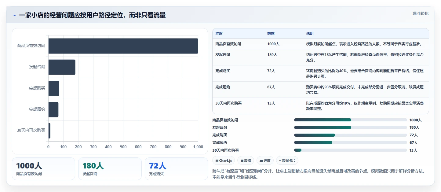 如何运营好一个店铺运营框架：把用户服务纳入新手避坑