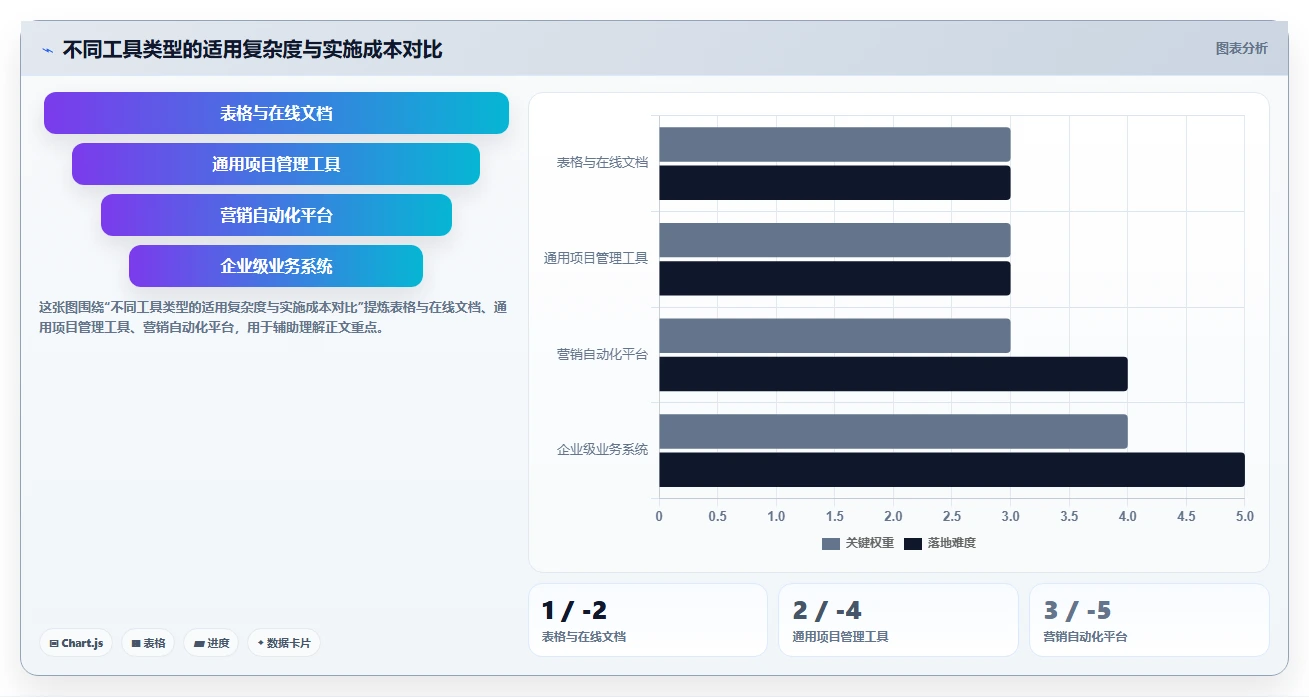 电商管理改造重点：从营销活动推进工具对比