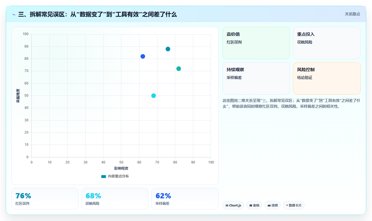 三、拆解常见误区：从“数据变了”到“工具有效”之间差了什么