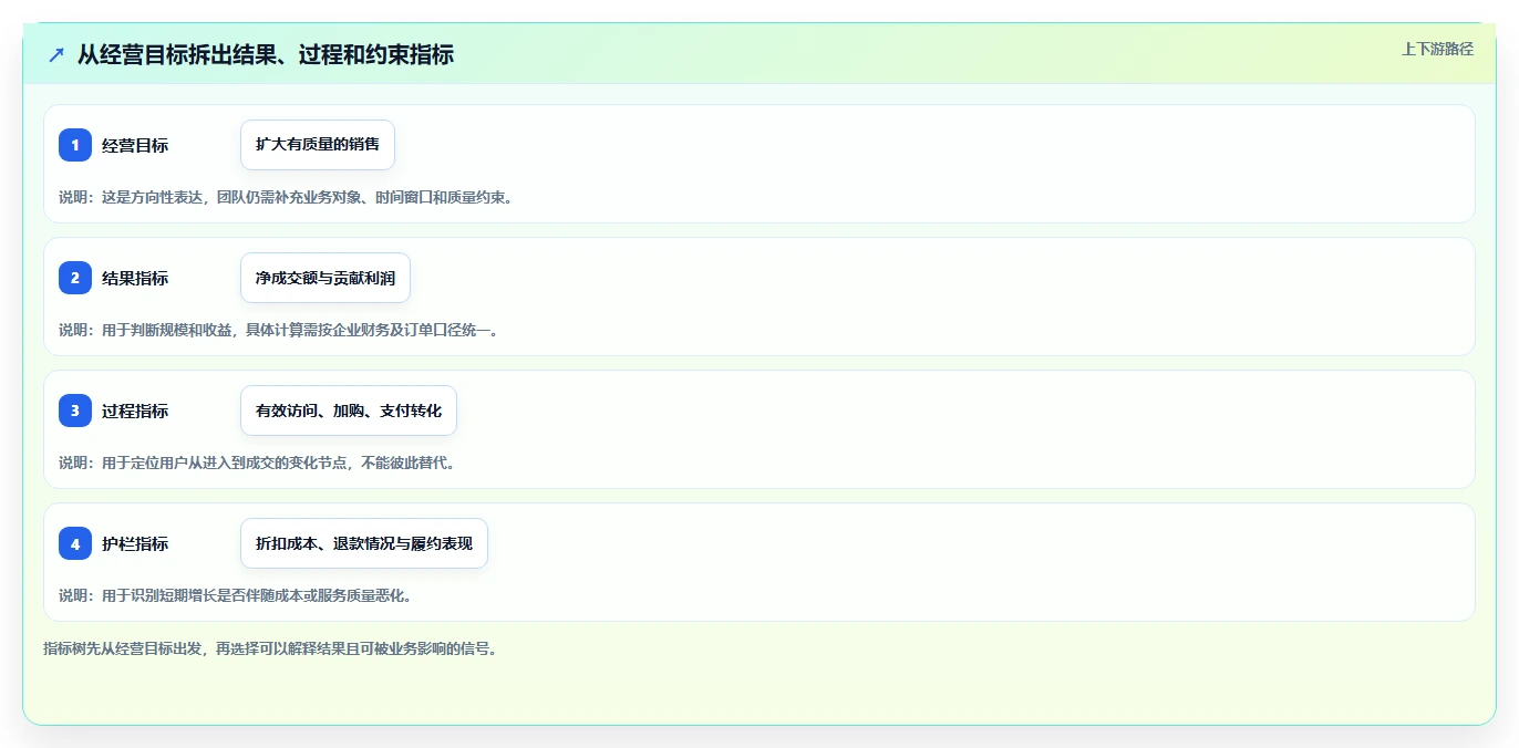 电商数据运营运营框架：把数据体系纳入增长策略
