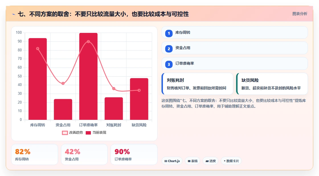 七、不同方案的取舍:不要只比较流量大小,也要比较成本与可控性