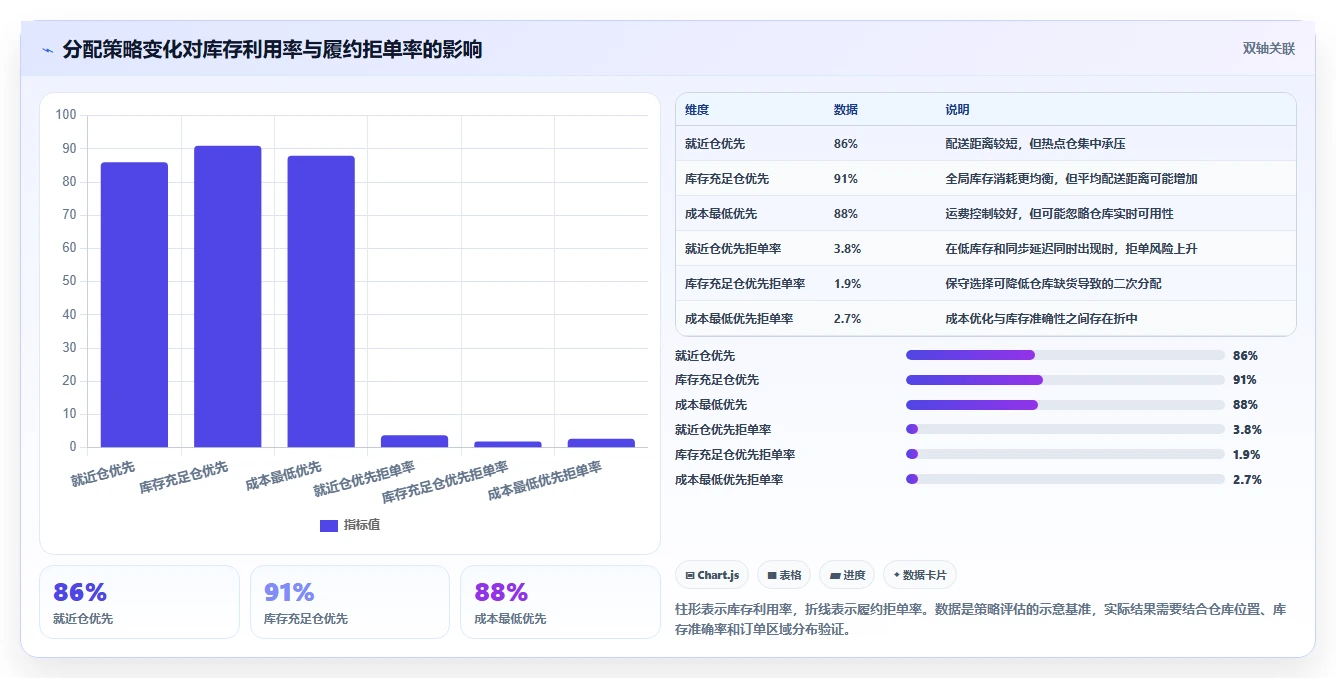 数据库存：架构师最佳实践：多仓同步怎样稳步实现降低超卖风险