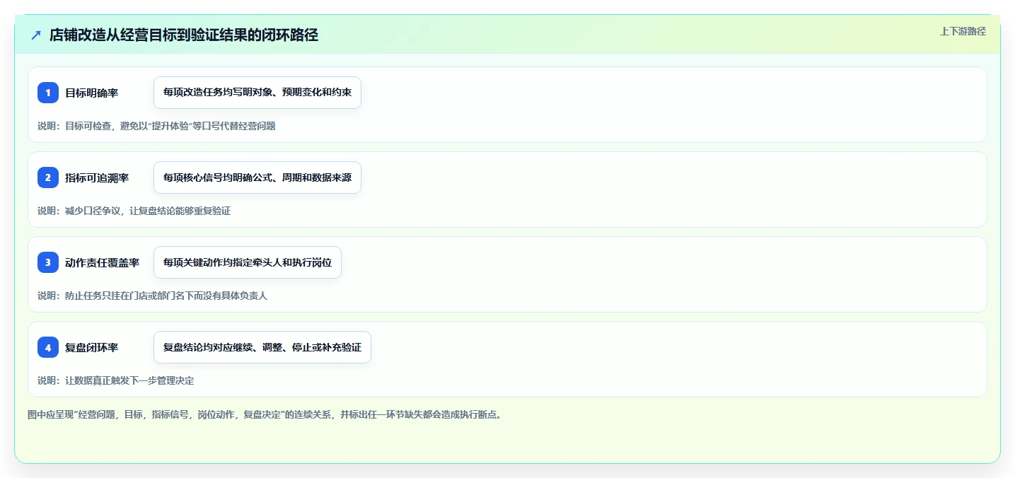 如何运营好一个店铺改造重点：从团队执行推进指标体系