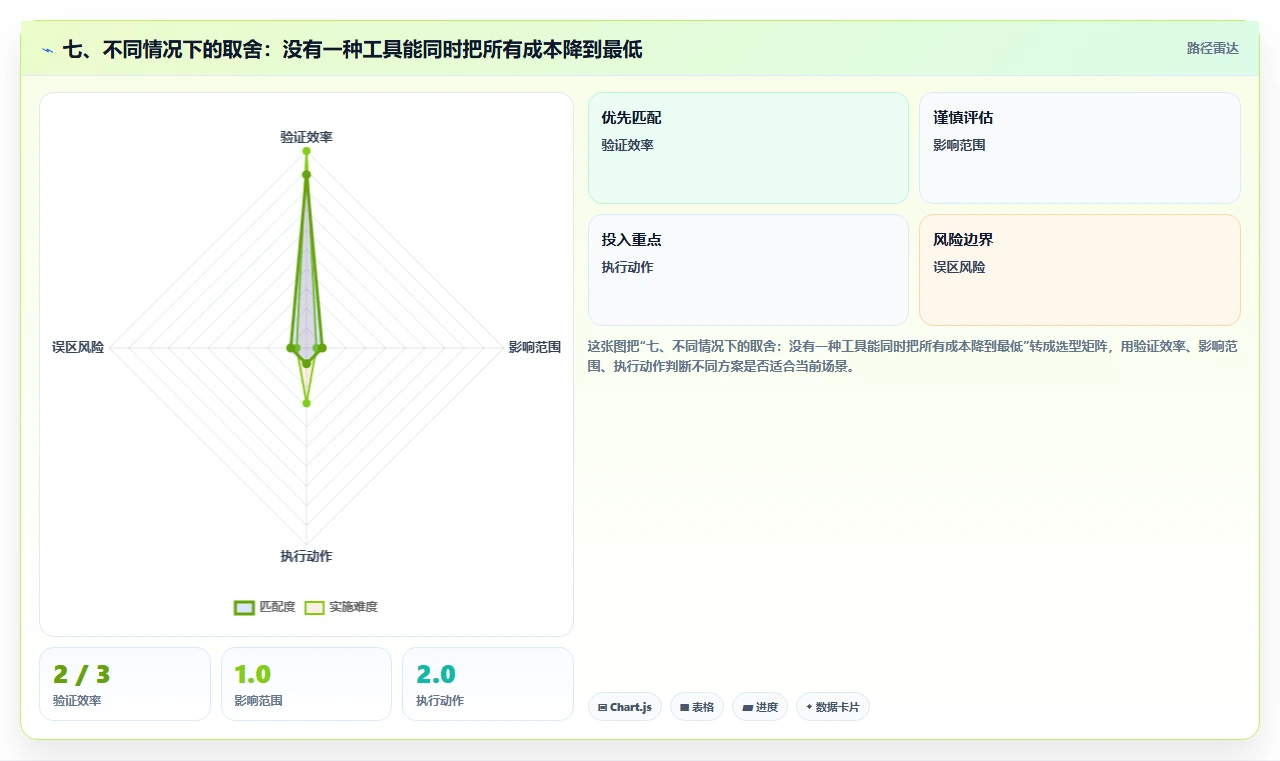 七、不同情况下的取舍：没有一种工具能同时把所有成本降到最低