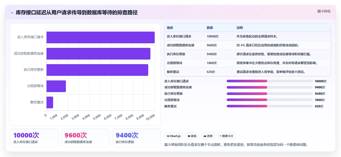 数据库存:产品技术团队自查表:库存锁定最容易出现的锁等待严重