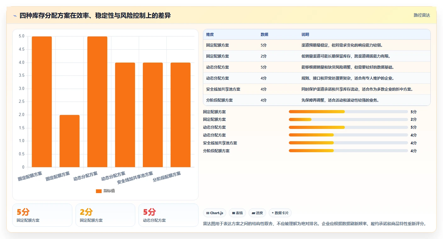 电商库存问题诊断：渠道占用如何用进阶玩法改进