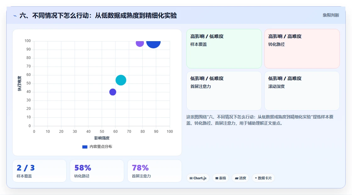 六、不同情况下怎么行动：从低数据成熟度到精细化实验