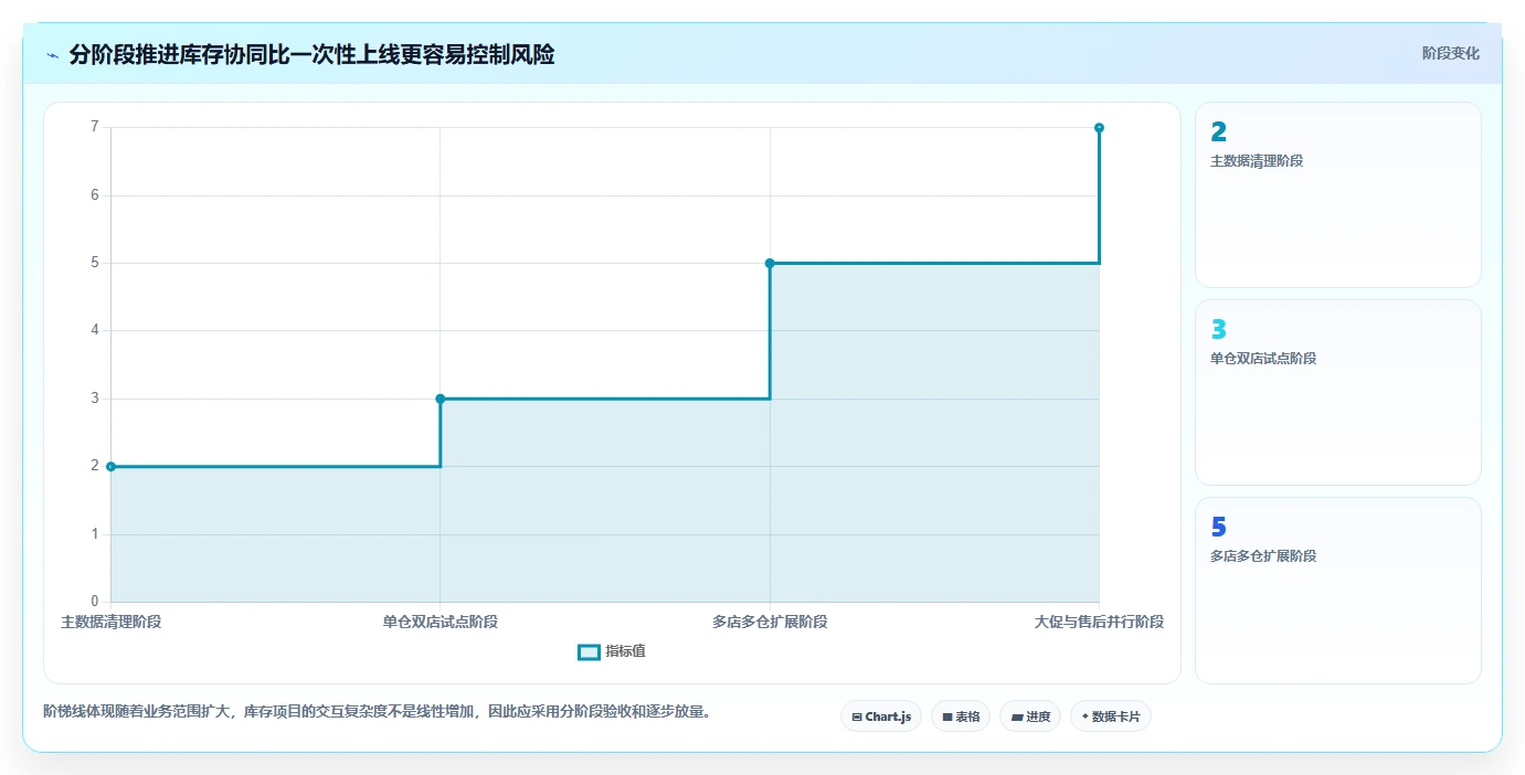 电商管理改造重点：从库存协同推进多店经营