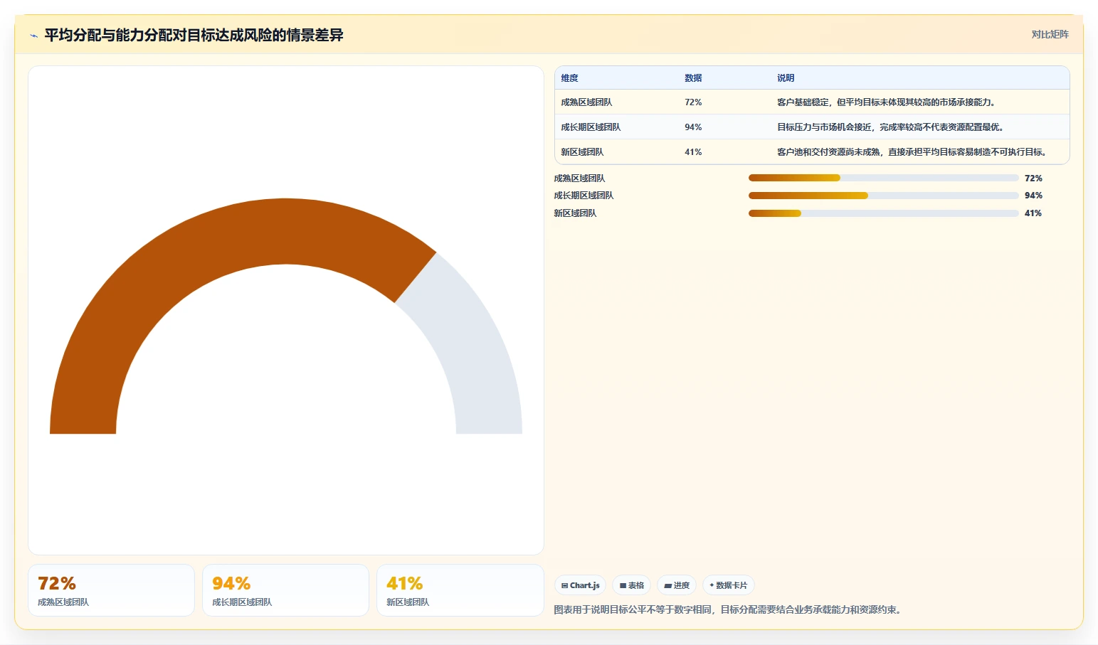 运营管理平台常见误区：目标拆解从哪里开始